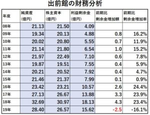 出前館-財務分析1