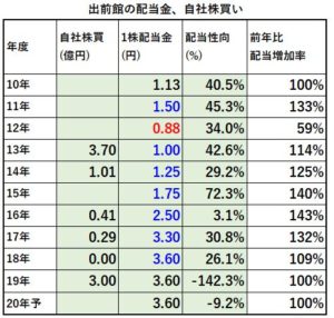 出前館-配当金、自社株買い1