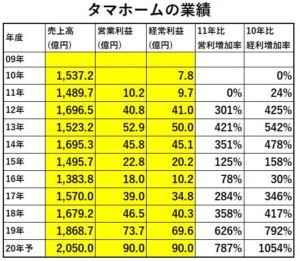 業績1-タマホーム