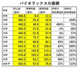 業績1-パイオラックス