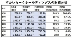 財務分析1-すかいらーくホールディングス