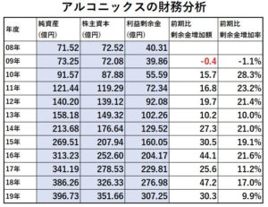 財務分析1-アルコニックス