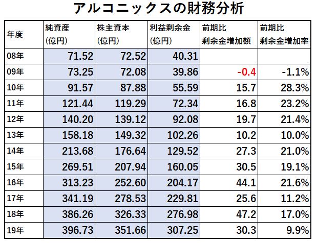 財務分析1-アルコニックス