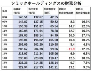 財務分析1-シミックホールディングス