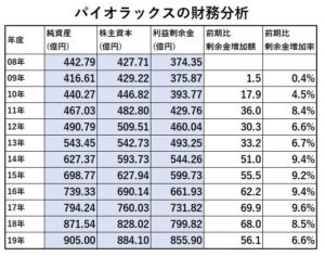 財務分析1-パイオラックス