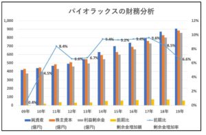 財務分析2-パイオラックス