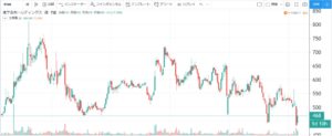 進学会ホールディングス-5年株価チャート
