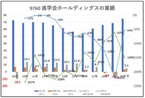 進学会ホールディングス-業績-グラフ