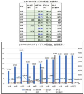 配当金、自社株買い-クオールホールディングス