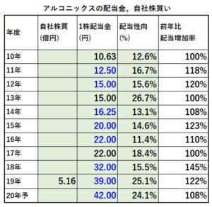 配当金、自社株買い1-アルコニックス