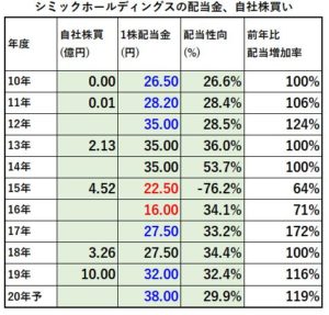 配当金、自社株買い1-シミックホールディングス