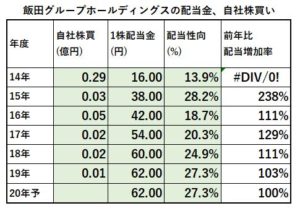 配当金、自社株買い1-飯田グループホールディングス