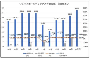 配当金、自社株買い2-シミックホールディングス