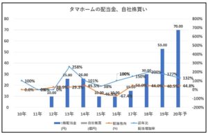 配当金、自社株買い2-タマホーム