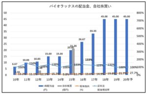 配当金、自社株買い2-パイオラックス