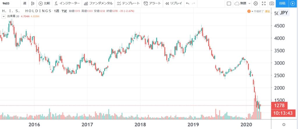 5年株価チャート-HIS