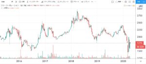 5年株価チャート-フジ・コーポレーション