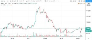 5年株価チャート-東建コーポレーション