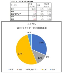 セグメント別利益高-ニチリン