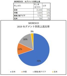 セグメント別売上高-MORESCO