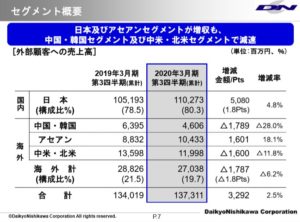 セグメント別売上高-ダイキョーニシカワ