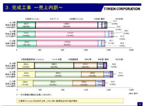 セグメント別情報1.東建コーポレーション