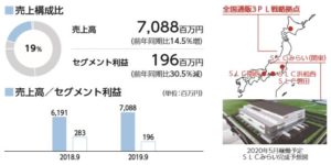 セグメント別情報4.スクロール
