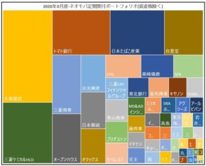 2020年3月の定期買付の投資成績-資産株除く