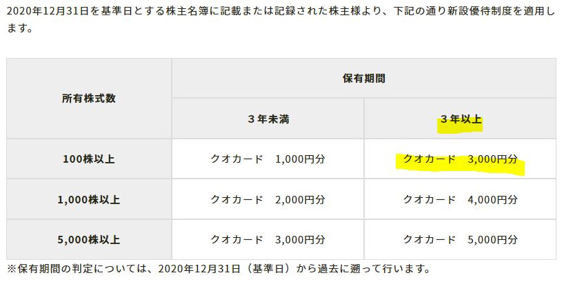 株主優待-QUOカード3000円-ニチリン
