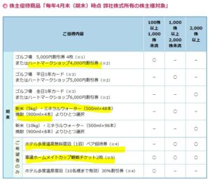 株主優待.ハートマークショップ優待券