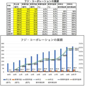 業績-フジ・コーポレーション