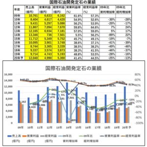 業績-国際石油開発定石