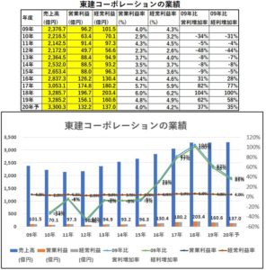 業績-東建コーポレーション