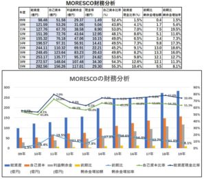 財務分析-MORESCO