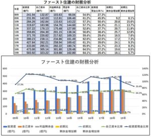 財務分析-ファースト住建