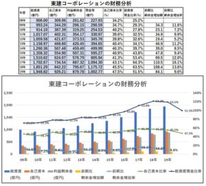 財務分析-東建コーポレーション