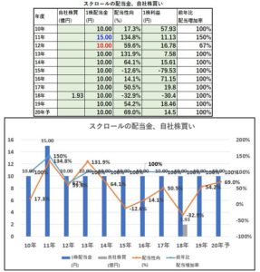 配当金、自社株買い-スクロール