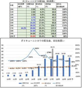 配当金、自社株買い-ダイキョーニシカワ