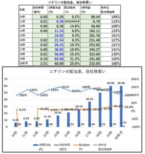 配当金、自社株買い-ニチリン