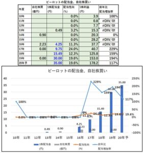 配当金、自社株買い-ビーロット