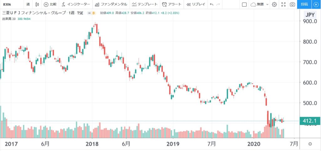 日本最大メガバンク高配当株 三菱ufjフィナンシャルグループ 8308 配当利回り6 1 資産株お勧め102 ケン 投資家ランナーの投資 マラソン 固定費削減まとめ