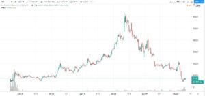 5年株価チャート-ジャパンインベストメントアドバイザー