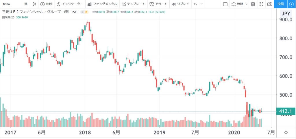 5年株価チャート-三菱UFJフィナンシャルグループ