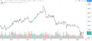 5年株価チャート-大東建託