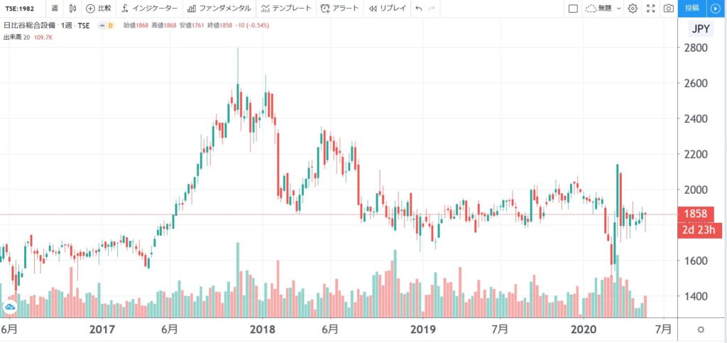 5年株価チャート-日比谷総合設備