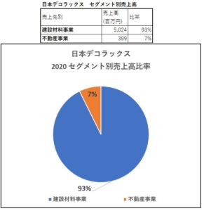 セグメント別情報-日本デコラックス