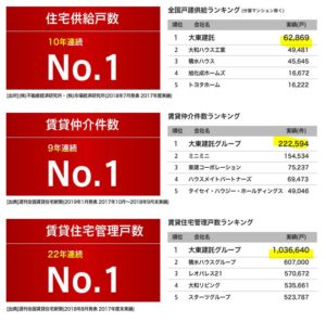 事業概要3.大東建託