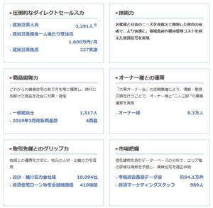 事業概要4.大東建託