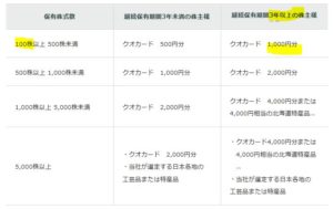 株主優待-QUOカード1000円