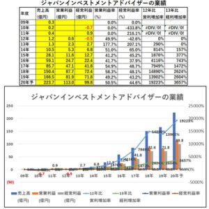 業績-ジャパンインベストメントアドバイザー